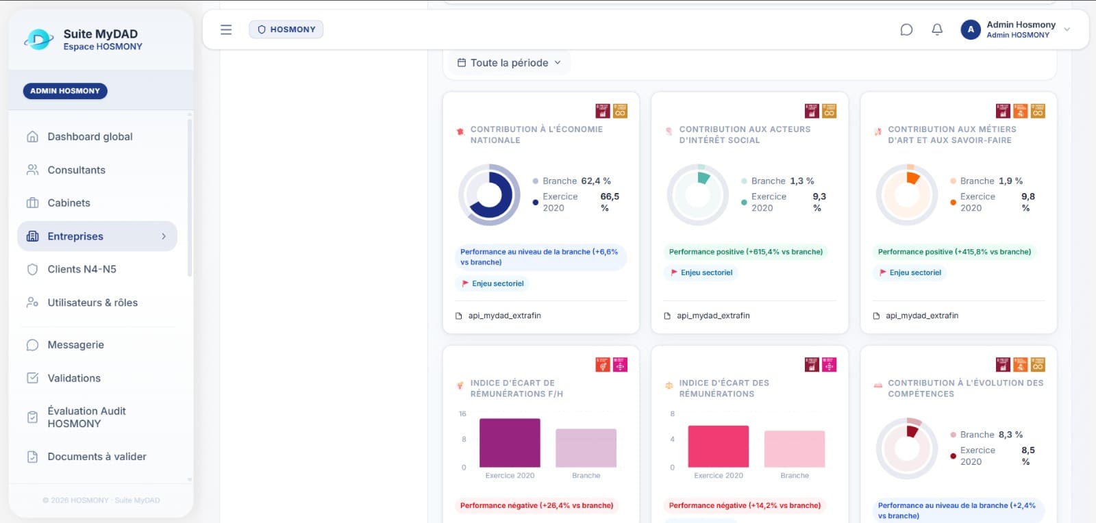 Tableau de bord Indicateurs MyDAD